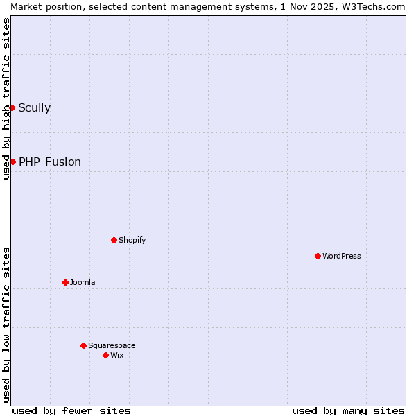 Market position of WordPress vs. PHP-Fusion vs. Scully