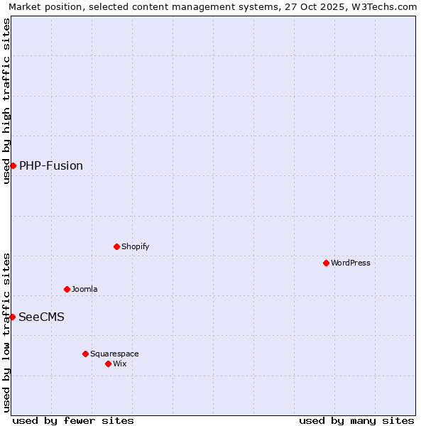 Market position of WordPress vs. PHP-Fusion vs. SeeCMS