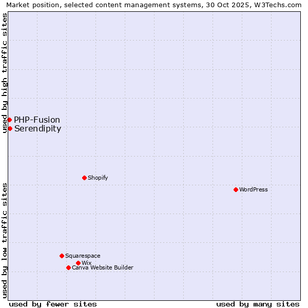 Market position of WordPress vs. Serendipity vs. PHP-Fusion