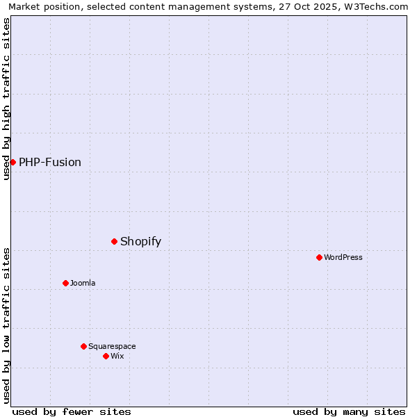 Market position of WordPress vs. Shopify vs. PHP-Fusion