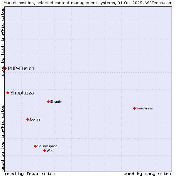 Market position of WordPress vs. Shoplazza vs. PHP-Fusion