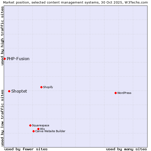 Market position of WordPress vs. Shoptet vs. PHP-Fusion