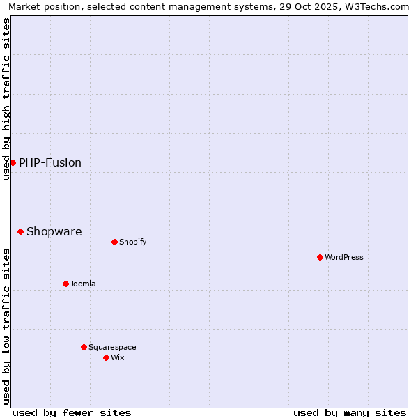 Market position of WordPress vs. Shopware vs. PHP-Fusion