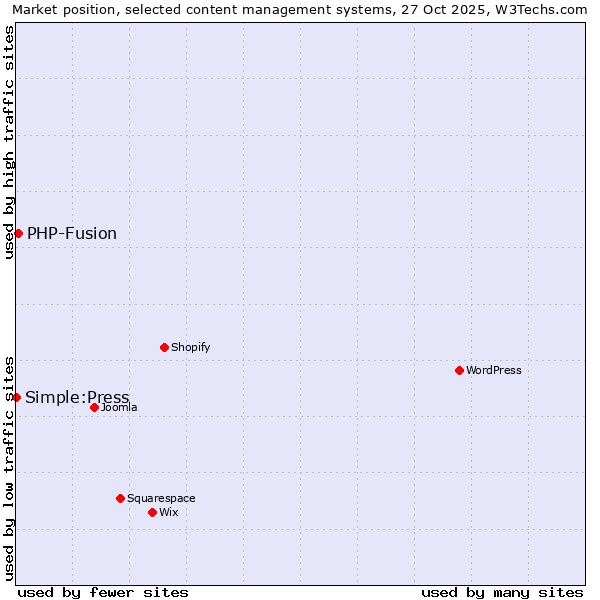 Market position of WordPress vs. PHP-Fusion vs. Simple:Press