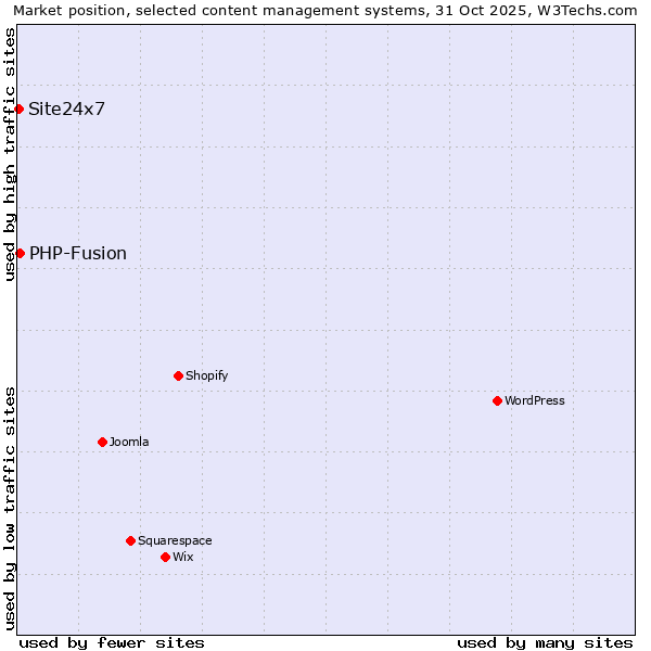 Market position of WordPress vs. PHP-Fusion vs. Site24x7