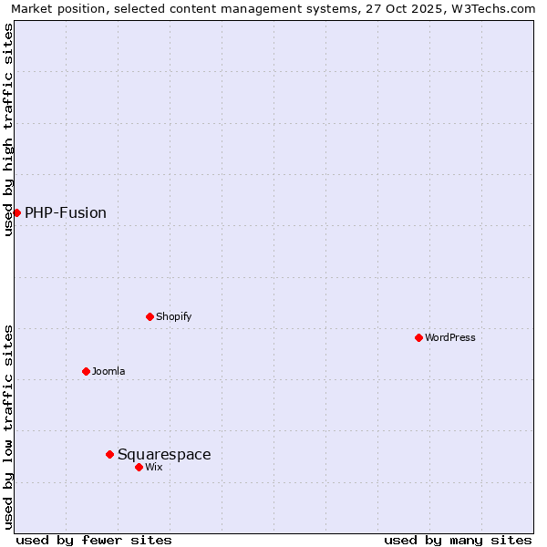Market position of WordPress vs. Squarespace vs. PHP-Fusion