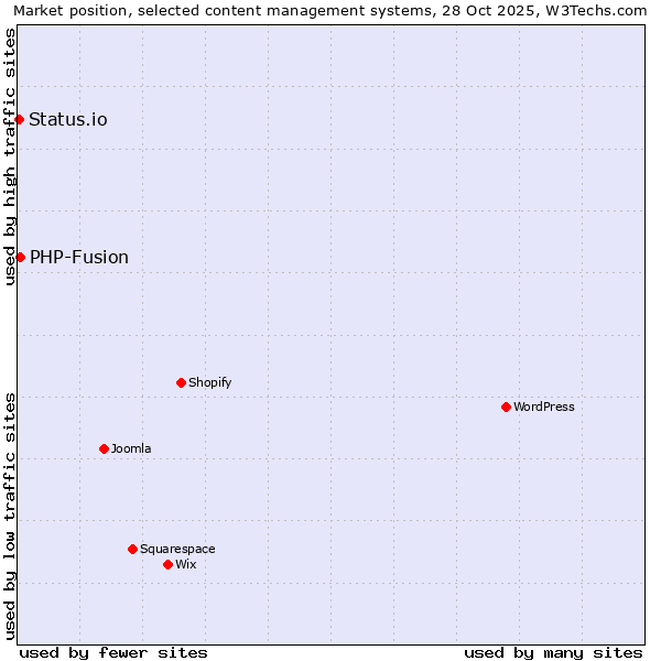 Market position of WordPress vs. PHP-Fusion vs. Status.io