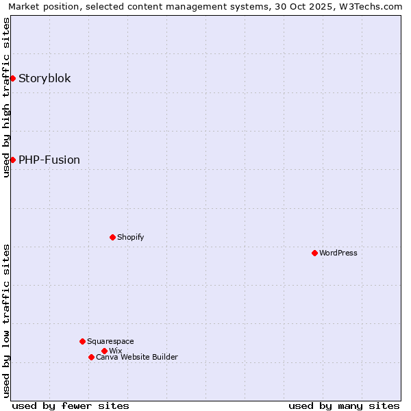 Market position of WordPress vs. PHP-Fusion vs. Storyblok