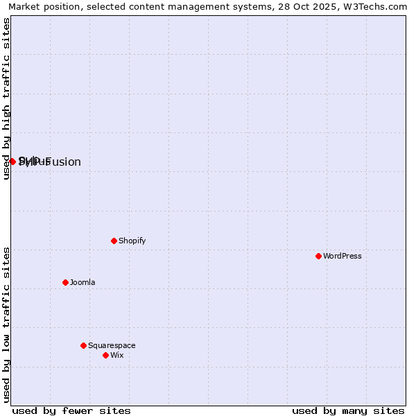 Market position of WordPress vs. PHP-Fusion vs. Sylius
