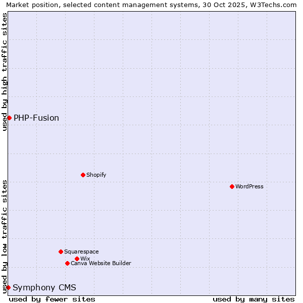 Market position of WordPress vs. PHP-Fusion vs. Symphony CMS
