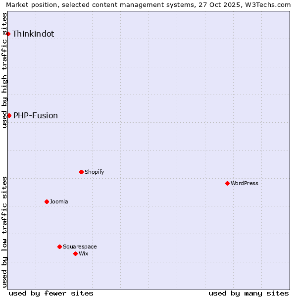 Market position of WordPress vs. PHP-Fusion vs. Thinkindot