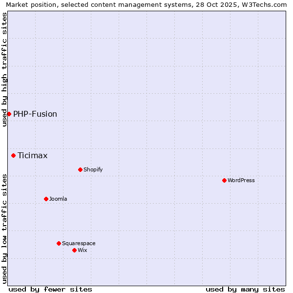 Market position of WordPress vs. Ticimax vs. PHP-Fusion