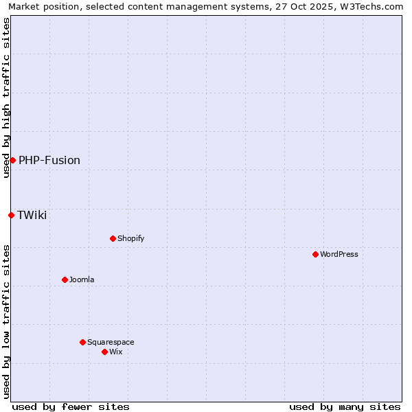 Market position of WordPress vs. PHP-Fusion vs. TWiki