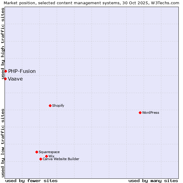 Market position of WordPress vs. PHP-Fusion vs. Vaave