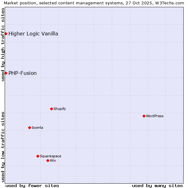 Market position of WordPress vs. PHP-Fusion vs. Higher Logic Vanilla