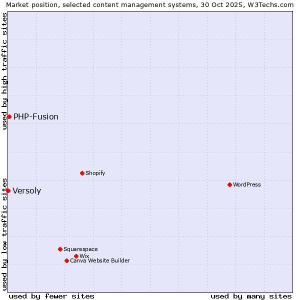 Market position of WordPress vs. PHP-Fusion vs. Versoly