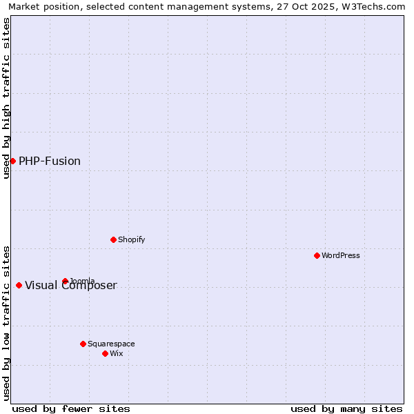 Market position of WordPress vs. Visual Composer vs. PHP-Fusion