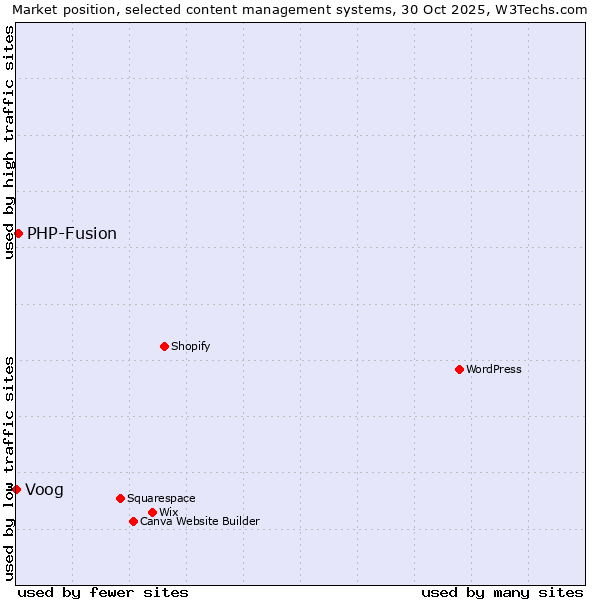Market position of WordPress vs. PHP-Fusion vs. Voog