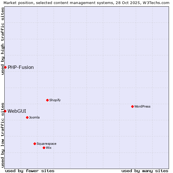 Market position of WordPress vs. PHP-Fusion vs. WebGUI