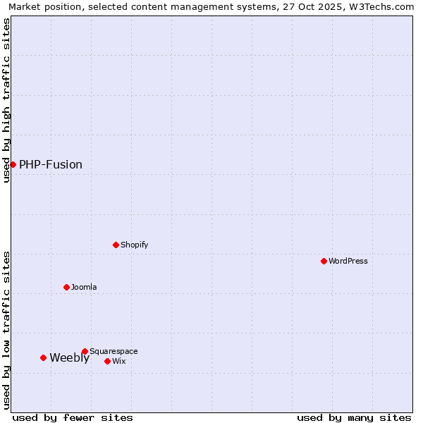 Market position of WordPress vs. Weebly vs. PHP-Fusion