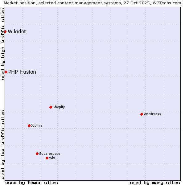 Market position of WordPress vs. PHP-Fusion vs. Wikidot