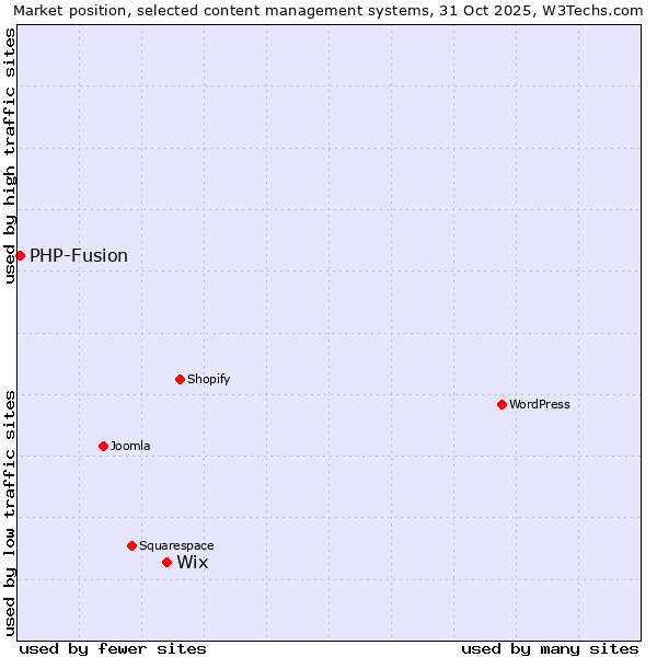 Market position of WordPress vs. Wix vs. PHP-Fusion