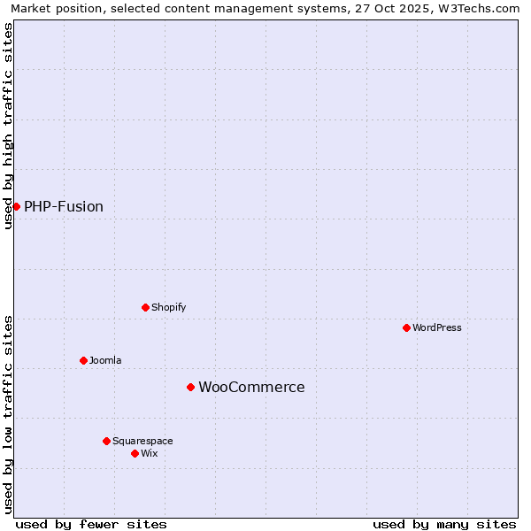 Market position of WordPress vs. WooCommerce vs. PHP-Fusion