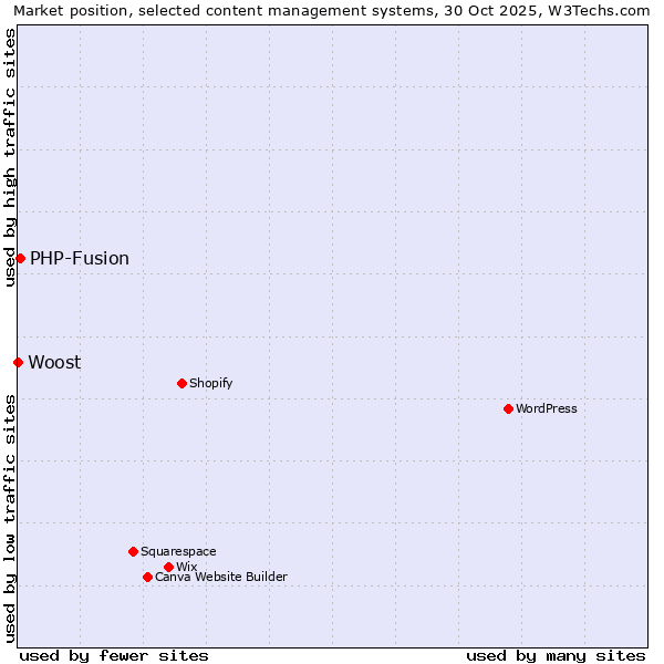 Market position of WordPress vs. PHP-Fusion vs. Woost