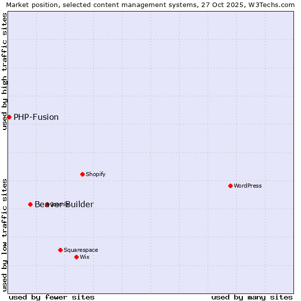 Market position of WordPress vs. Beaver Builder vs. PHP-Fusion