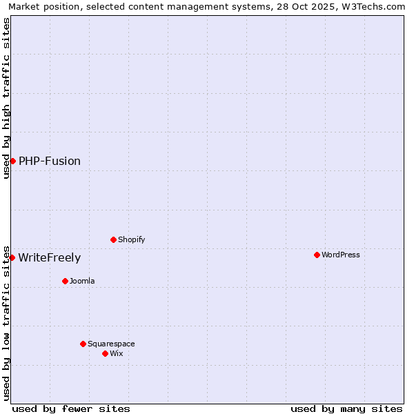 Market position of WordPress vs. PHP-Fusion vs. WriteFreely