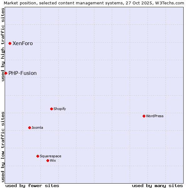 Market position of WordPress vs. XenForo vs. PHP-Fusion