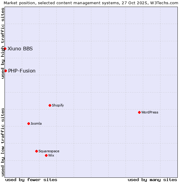 Market position of WordPress vs. PHP-Fusion vs. Xiuno BBS