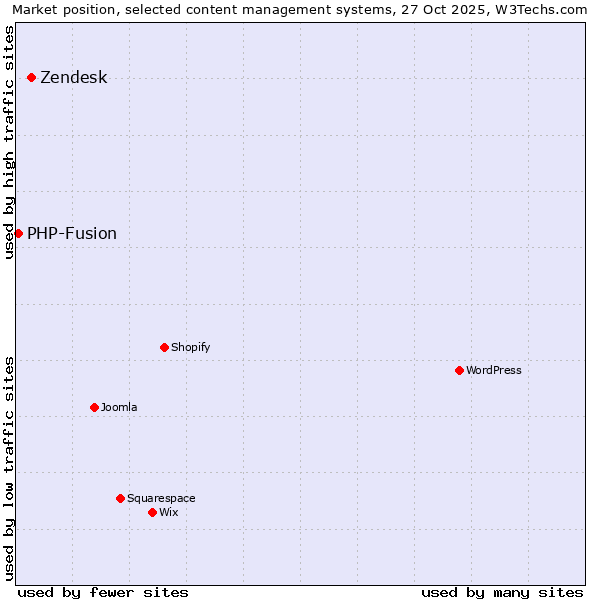 Market position of WordPress vs. Zendesk vs. PHP-Fusion