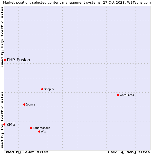 Market position of WordPress vs. PHP-Fusion vs. ZMS