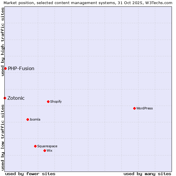 Market position of WordPress vs. PHP-Fusion vs. Zotonic