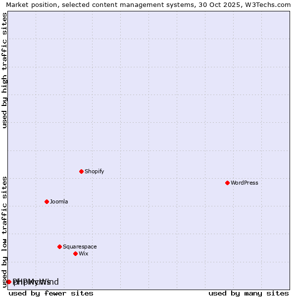 Market position of WordPress vs. phpwcms vs. PHPMyWind