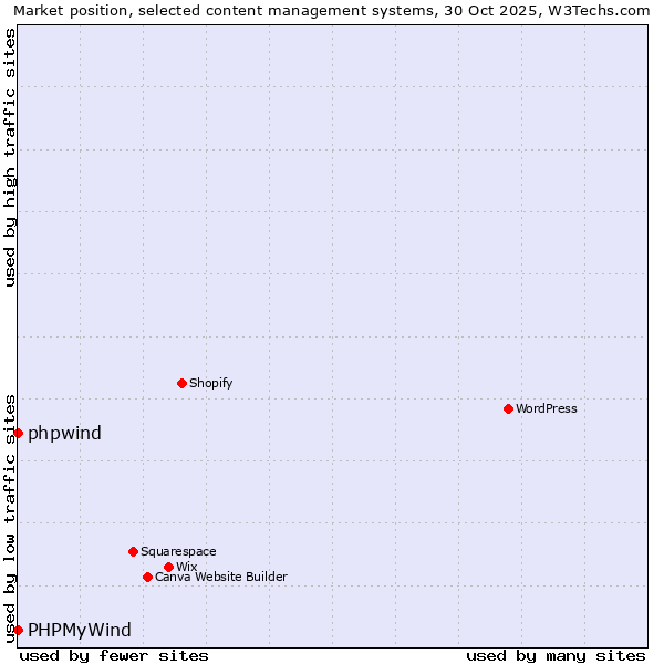 Market position of WordPress vs. phpwind vs. PHPMyWind