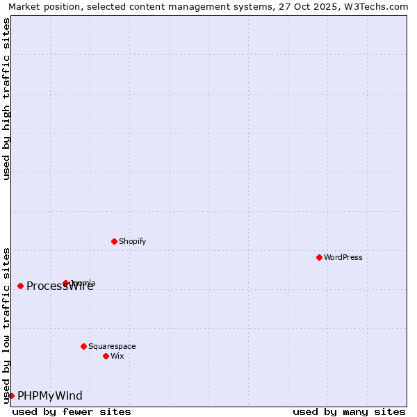 Market position of WordPress vs. ProcessWire vs. PHPMyWind