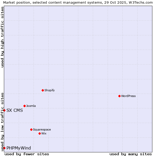 Market position of WordPress vs. PHPMyWind vs. SX CMS