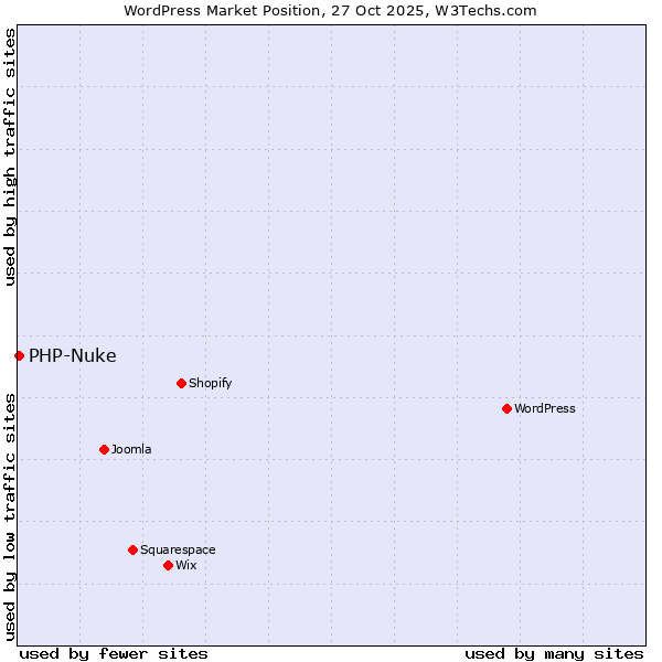 Market position of WordPress vs. PHP-Nuke