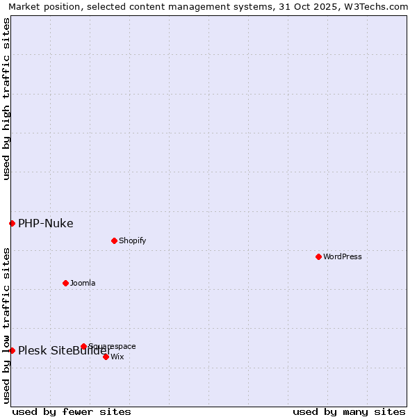Market position of WordPress vs. PHP-Nuke vs. Plesk SiteBuilder