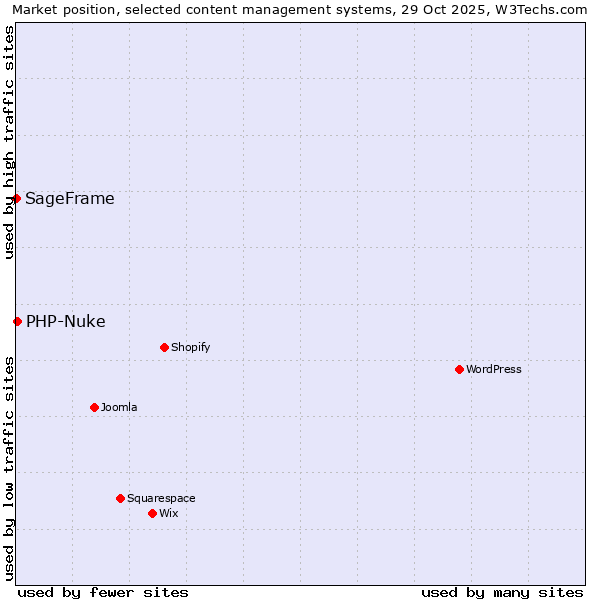 Market position of WordPress vs. PHP-Nuke vs. SageFrame