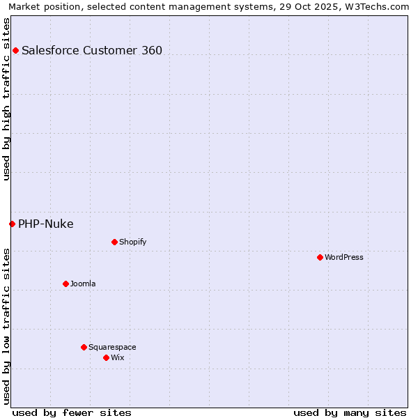 Market position of WordPress vs. Salesforce Customer 360 vs. PHP-Nuke