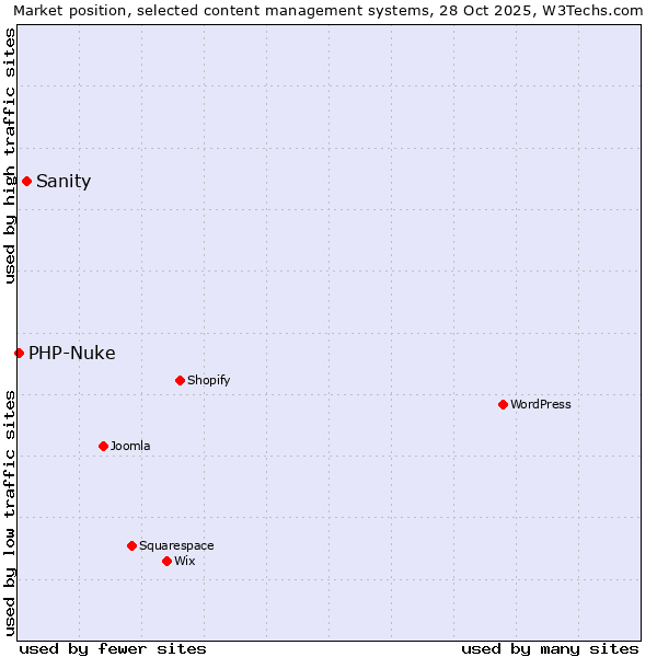 Market position of WordPress vs. Sanity vs. PHP-Nuke
