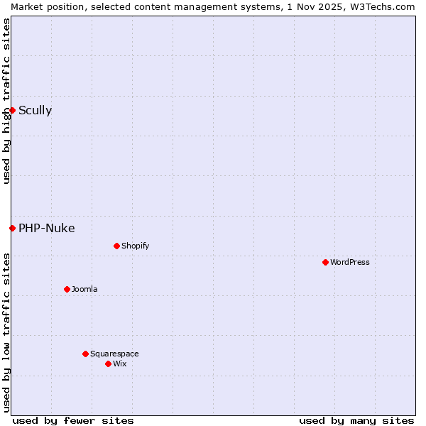 Market position of WordPress vs. Scully vs. PHP-Nuke