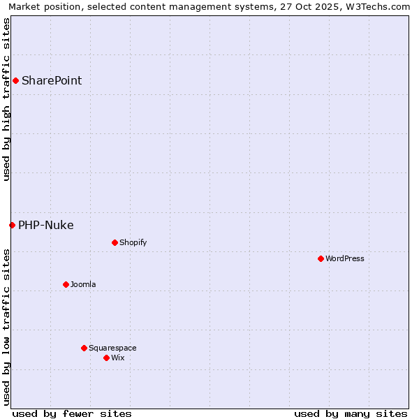 Market position of WordPress vs. SharePoint vs. PHP-Nuke