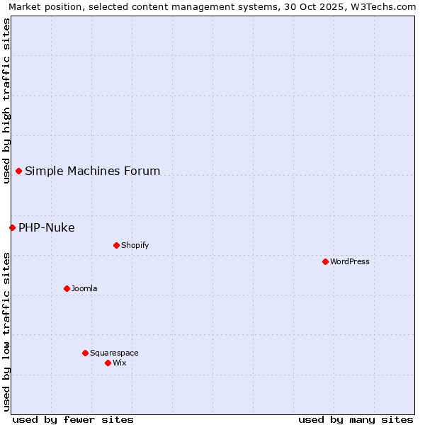 Market position of WordPress vs. Simple Machines Forum vs. PHP-Nuke