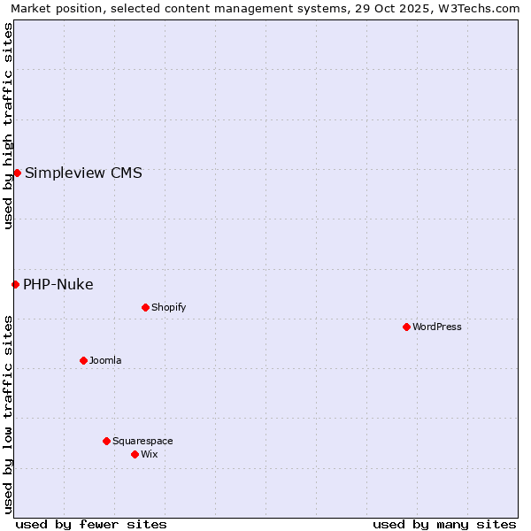 Market position of WordPress vs. Simpleview CMS vs. PHP-Nuke
