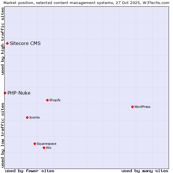 Market position of WordPress vs. Sitecore CMS vs. PHP-Nuke