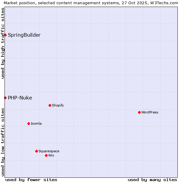 Market position of WordPress vs. SpringBuilder vs. PHP-Nuke